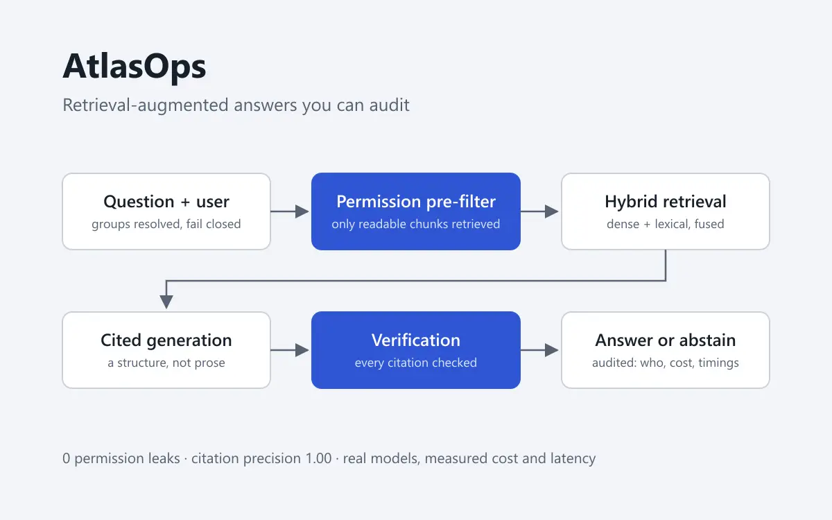Diagram of the AtlasOps answer path: a question and its user pass a permission pre-filter and hybrid retrieval, then cited generation and verification, before an answer or an abstention is returned.